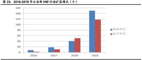 計算機行業(yè)下半年投資策略 聚焦網(wǎng)絡安全、醫(yī)療信息化與工業(yè)軟件